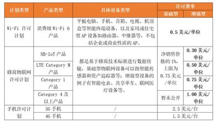 收取净销售价的1%,物联网专利许可费对比!