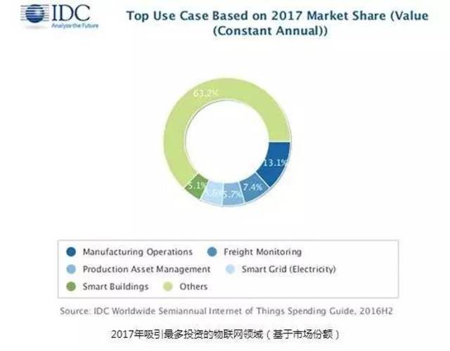 IDC:2017年全球物联网投资将超过8000亿美元